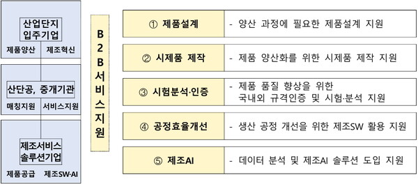 B2B제조거래활성화사업 개요