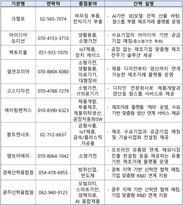 B2B 제조거래활성화사업 선정 중개기관 현황