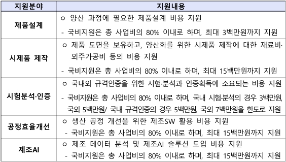 B2B 제조거래활성화사업 지원내용
