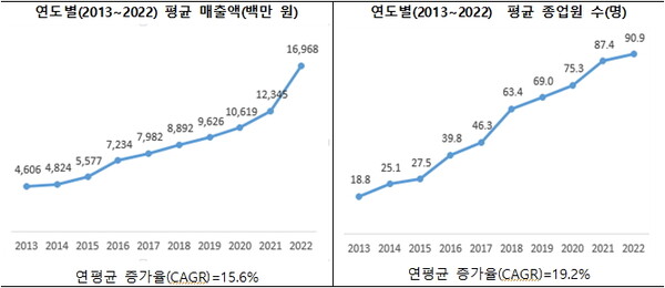 특허 및 상표 패키지 출원 스타트업의 성장성 변화