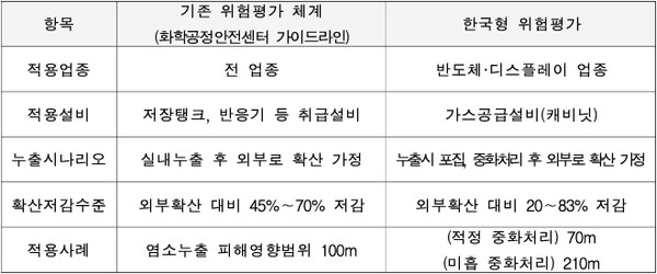 기존 위험평가와 한국형 위험평가 체계 비교
