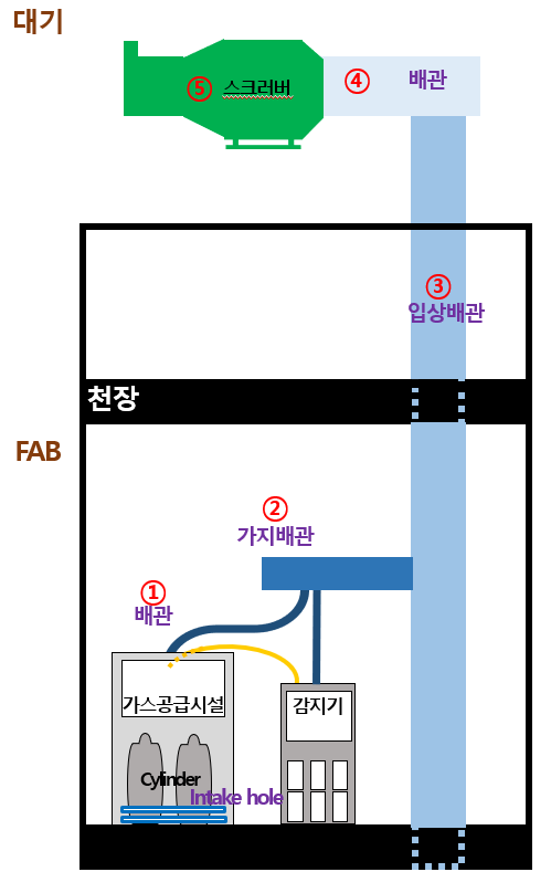 캐비닛형 가스공급시설 중화처리 계통도
