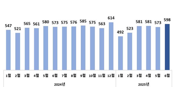 월별 수출액 추이(억 달러)