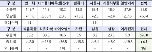15대 주요 품목별 수출액(억 달러) 및 증감률(%)
