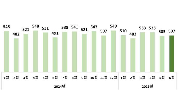 월별 수입액 추이(억 달러)