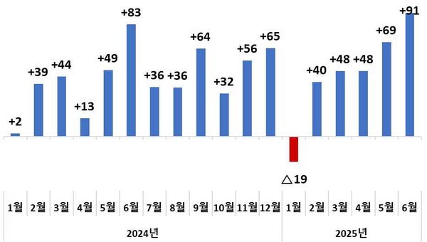 무역수지(억 달러)