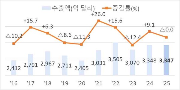 연도별 상반기 수출 추이