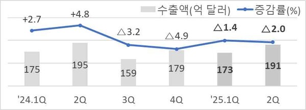 자동차 분기별 수출 추이