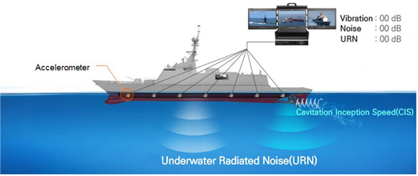 선체 부착 센서 기반 수중방사소음 예측기술 개요도