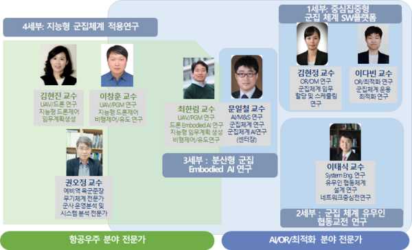 국방 자율시스템 연구센터 구성원