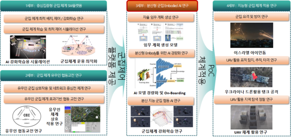 국방 자율시스템 연구센터 연구주제