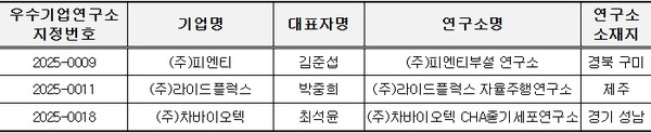 최우수기업연구소(3개사, 우수기업연구소 지정번호 순)