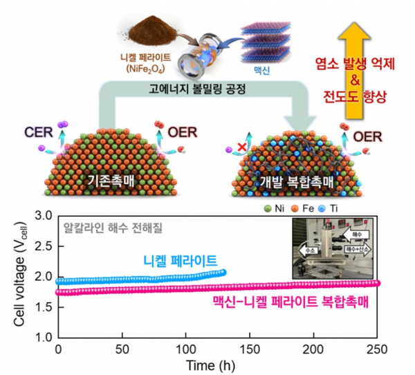 맥신을 활용한 해수 수전해용 촉매 개발의 개요도와 개발 촉매전극을 적용한 해수 수전해 단위셀 내구성 평가 결과