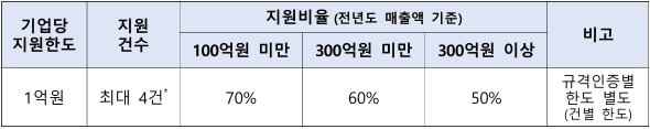 기업당 지원한도 및 지원비율 *기업의 신청금액 합계가 3,500만원 미만인 경우 건수 제한 없음