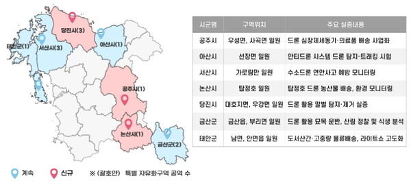 충남도 내 공주·논산·당진 등 3개 지역에서 비행 규제가 완화되면서 드론산업 육성·발전에 속도가 붙을 것으로 기대된다.