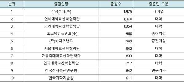 최근 10년간(2015~2024) 의료기기 다출원 순위 TOP 10 (단위 : 건)
