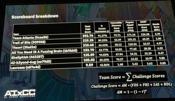 최종 결과 스코어 보드(170점 이상으로 압도적 우승)