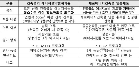 설계기준 및 ZEB 인증제 비교
