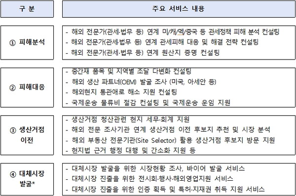 관세 대응 패키지 서비스 *미국 외 수출지역 발굴을 위한 서비스(미국 개최 해외전시회, 미 수출 관련 인증, 특허 등 제외)