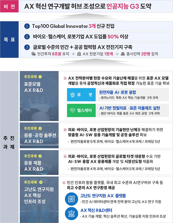 지역거점 AX 혁신 기술 개발 사업 개요