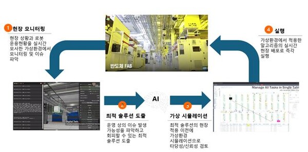 반도체 물류 로봇 운영시스템에서 피지컬 AI를 활용한 사례