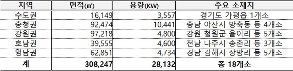 철도 유휴부지를 활용한 태양광 발전 시설 조성 현황