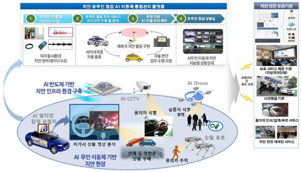 유무인 협업 능동 치안 서비스 현장 적용 개념도