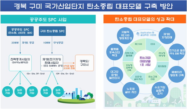 구미 탄소중립산단 대표모델 구축 방안