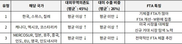 주요국 유형별 FTA 특징 *보고서 분석대상인 14개 국가·경제권(EU, MERCOSUR 등 총 43개국)의 평균치