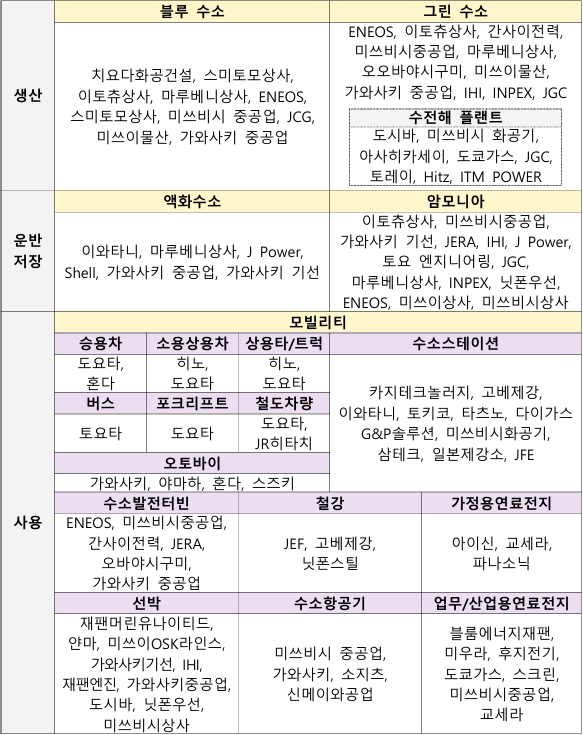 일본 수소 생태계 기업 맵핑
