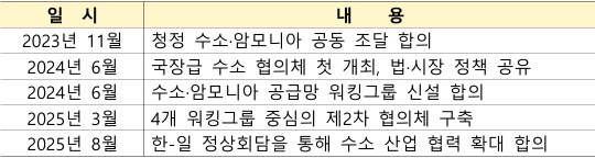 한-일 정부의 최근 양국 수소 협력 논의 현황