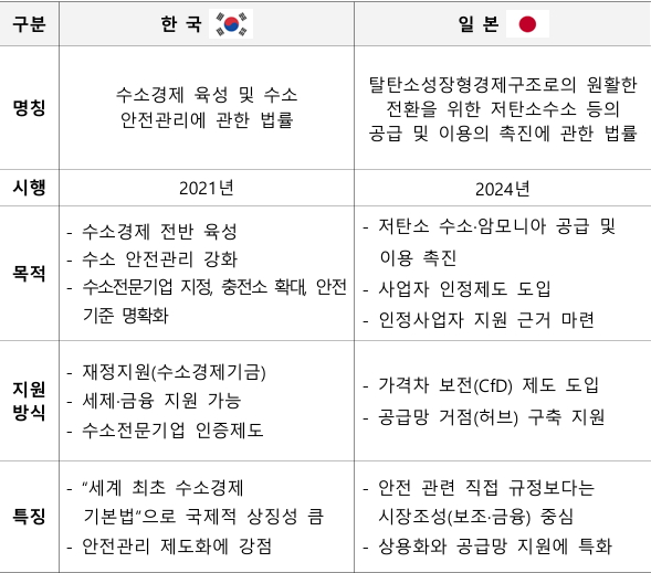 한-일 양국 수소 경제 촉진 관련 법률 비교