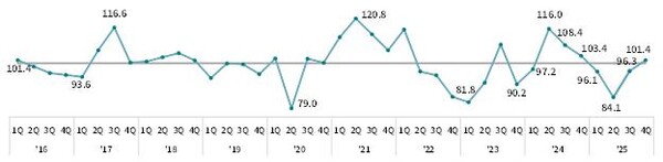 수출산업경기전망지수(EBSI) 추이