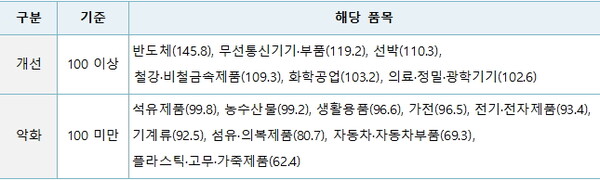 2025년 4/4분기 품목별 수출산업경기전망지수(EBSI)