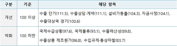 2025년 4/4분기 항목별 수출산업경기전망지수(EBSI)