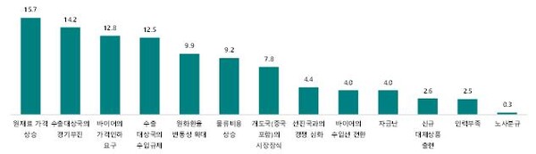 2025년 4/4분기 수출 애로요인(단위 : 비중% *3개 항목 복수응답