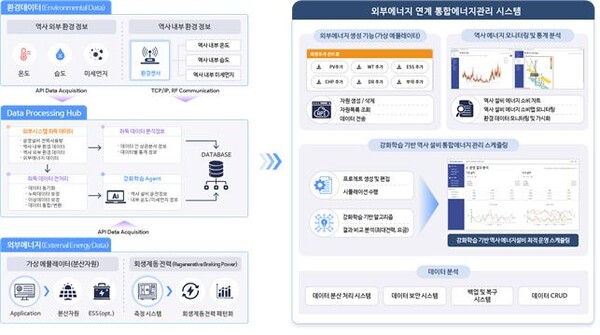 신재생에너지·회생전력 연계형 철도역사 통합 에너지관리시스템 구성