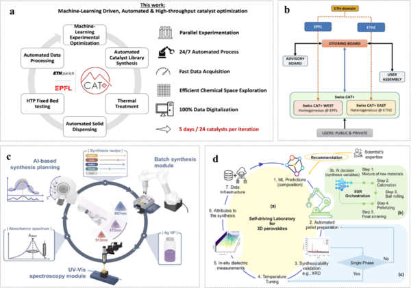 AI 기반 자율 실험 플랫폼을 통한 촉매 합성과 최적화 사례. CO₂ 환원 촉매, 은 나노입자 합성, 페로브스카이트 소재 등 다양한 응용을 보여준다.