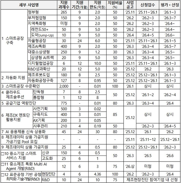 스마트제조혁신 지원사업 세부사업별 내용