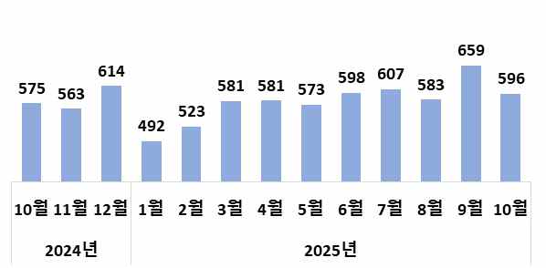 월별 수출액 추이(억 달러)