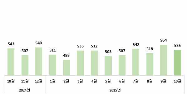 월별 수입액 추이(억 달러)