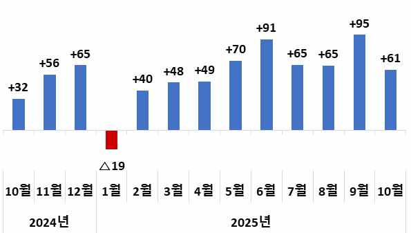무역수지(억 달러)