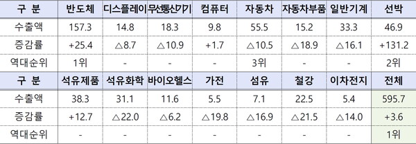 15대 주요 품목별 수출액(억 달러) 및 증감률(%)