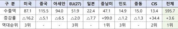 9대 주요지역별 수출액(억 달러) 및 증감률(%)