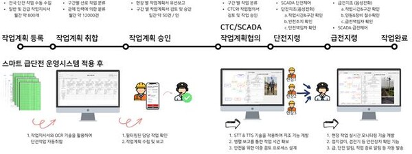 급단전 작업과정(지시·조작) 관련 업무 프로세스