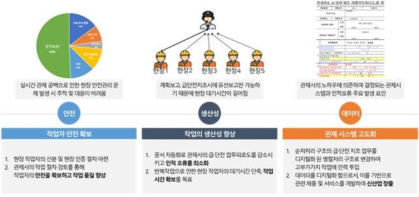 스마트 급단전 작업과정(지시·조작) 운영시스템