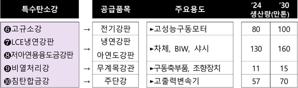 2030년 자동차, 방산·우주항공용 초고강도, 경량화 특수탄소강 개발