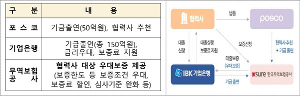 수출공급망강화보증 운영구조
