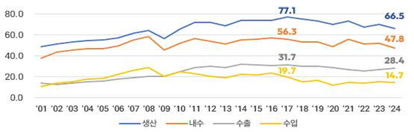 2000~2024년 철강산업 생산, 내수, 수출입 추이 (단위 : 백만 톤)