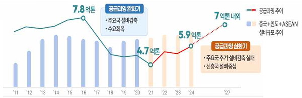 공급과잉(=생산능력-생산량) 추이와 원인